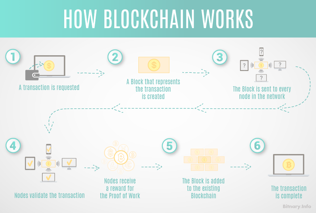 how is blockchain related to bitcoin