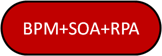 What BPM is and its relationship with SOA and RPA