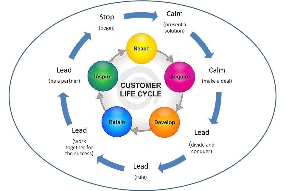 Making recurrent revenue business with my 3 steps customer management methodology: Stop, Calm and Lead