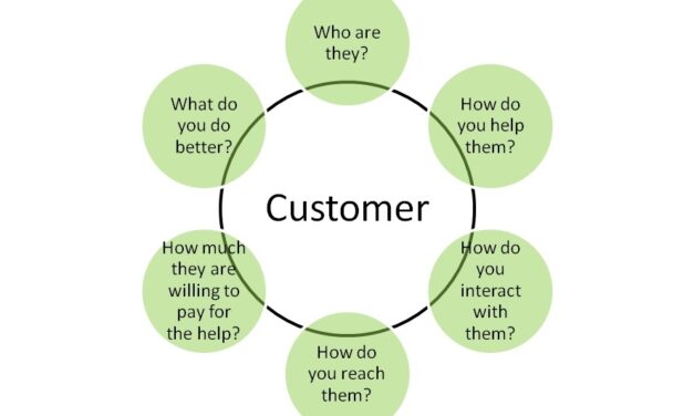 The Successful Entrepreneur’s Daisy Flowerpot – Discovering and Validating your Customer