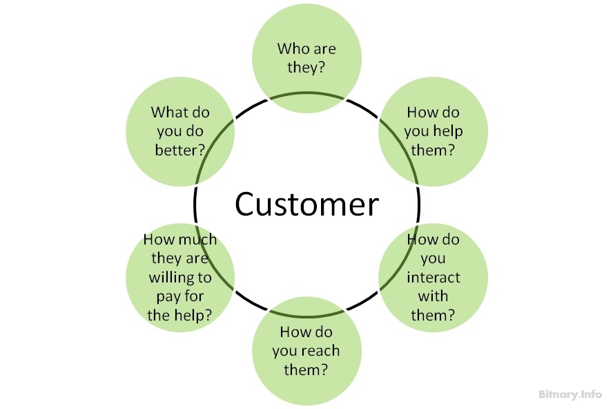 The Successful Entrepreneur’s Daisy Flowerpot – Discovering and Validating your Customer