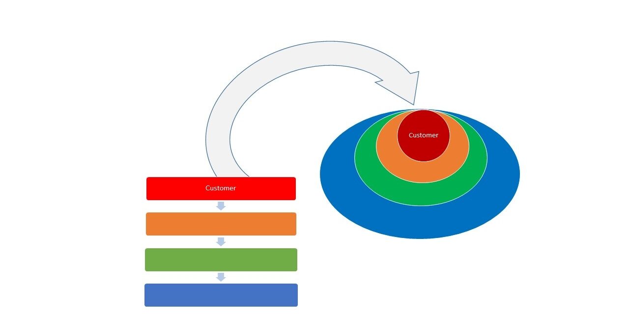 Customer-Centric Organization Digital Transformation Holistic Framework