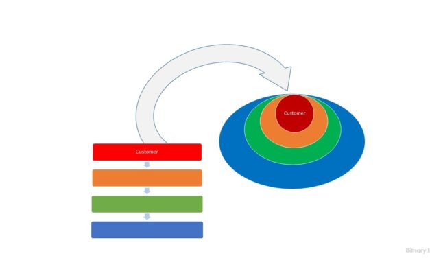 Customer-Centric Organization Digital Transformation Holistic Framework
