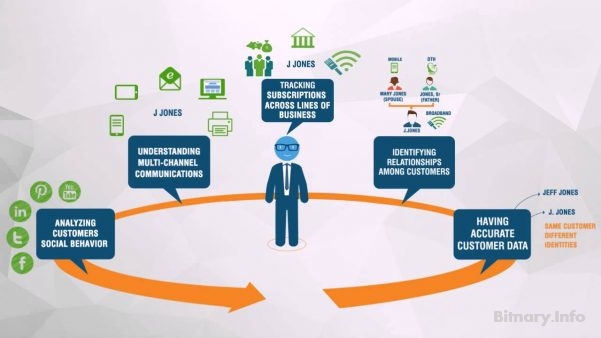 How to Get a Data-driven 360 Degree Consolidated Model of Your Customers