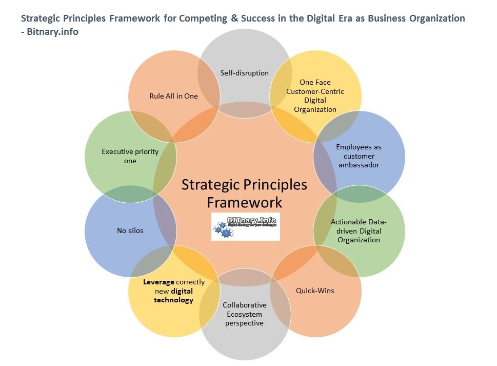 Strategic Principles Framework for Competing & Success in the Digital Era as Business Organization -- Bitnary.info