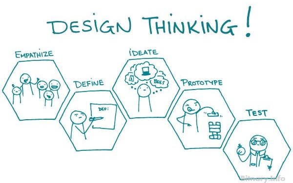 Design Thinking in a Nutshell: a Customer-Centric Journey