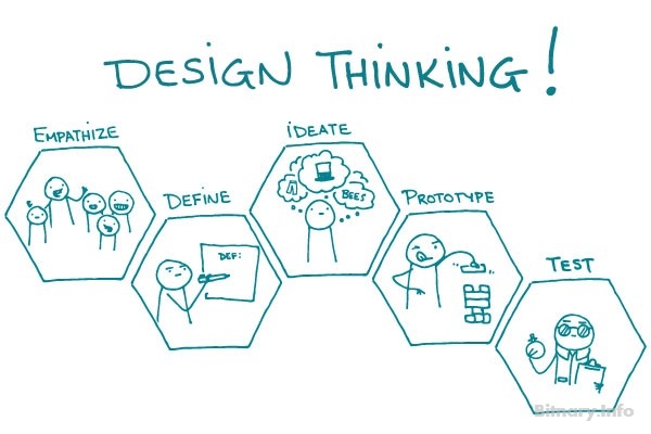 Design Thinking in a Nutshell: a Customer-Centric Journey