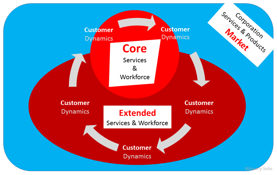 Extended Corporations
