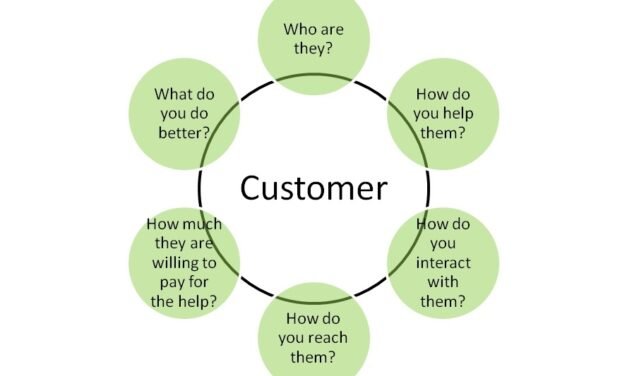 The Successful Entrepreneur’s Daisy Flowerpot – Discovering and Validating your Customer