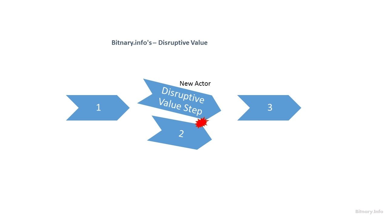 Business Value Chain - Disruptive Value