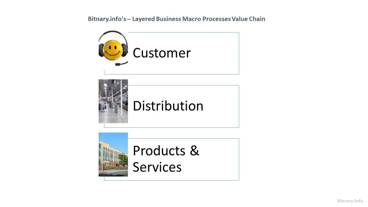 Layered Business Macro Processes Value Chain - Bitnary.info