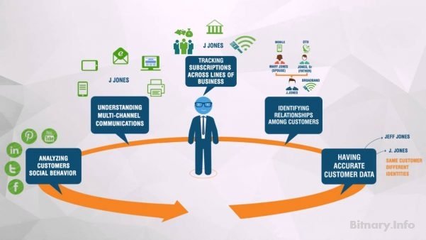 How to Get a Data-driven 360 Degree Consolidated Model of Your Customers