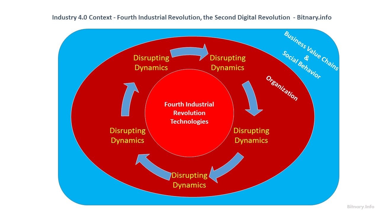 Industry 4.0 Context - The Fourth Industrial Revolution, the Second Digital Revolution - Bitnary.info