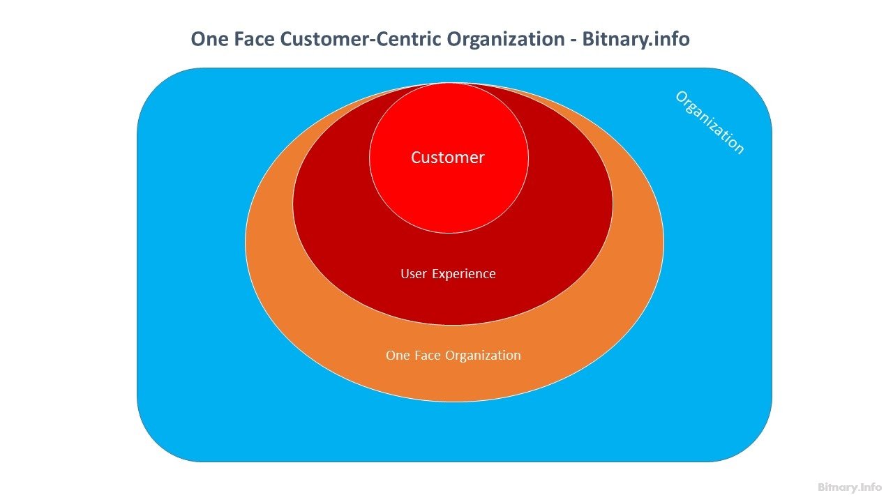 One Face Customer-Centric Digital Organization - Bitnary.info