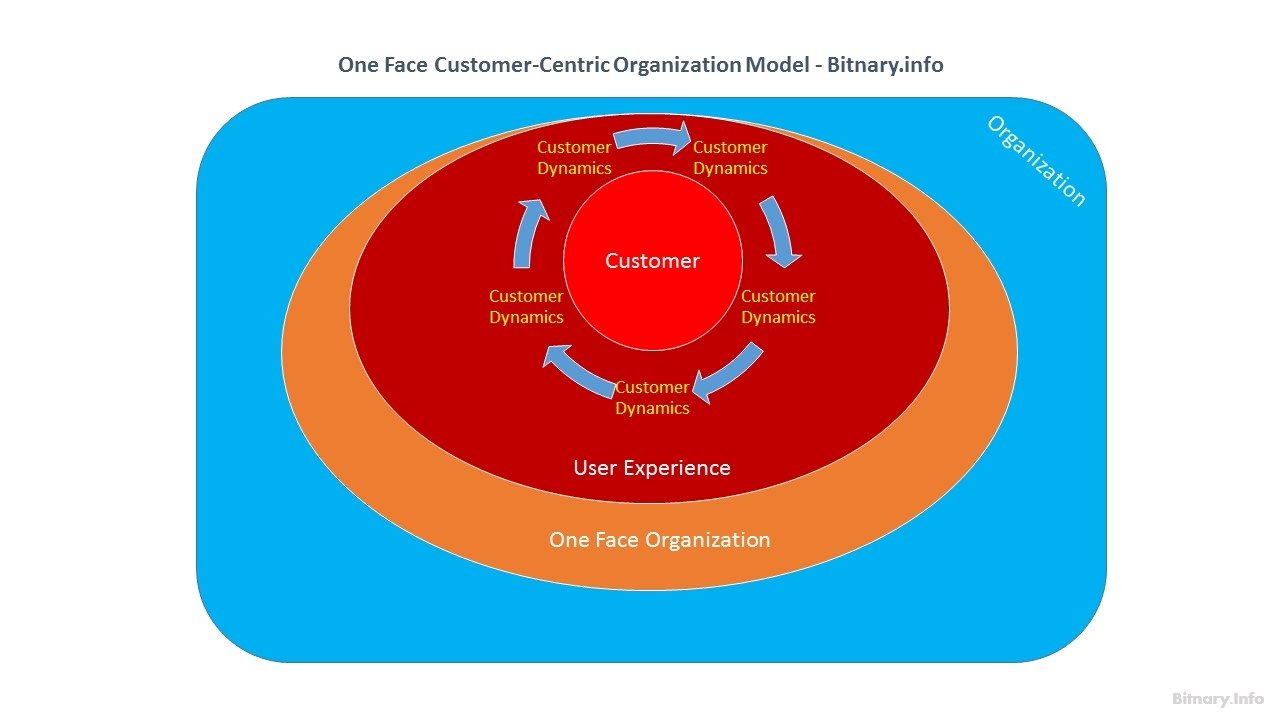 One Face Customer-Centric Digital Organization Model - Bitnary.info