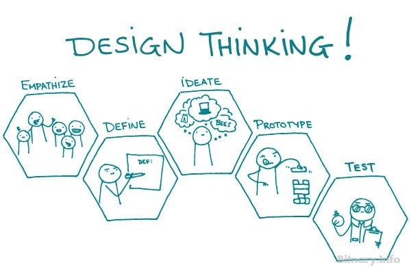 Design Thinking in a Nutshell: a Customer-Centric Journey