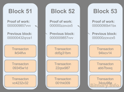 Bitcoin Blockchain Example-what is it?
