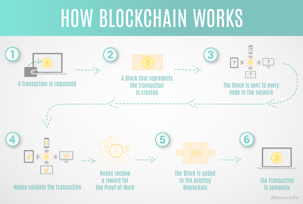 Bitcoin-Blockchain How It works